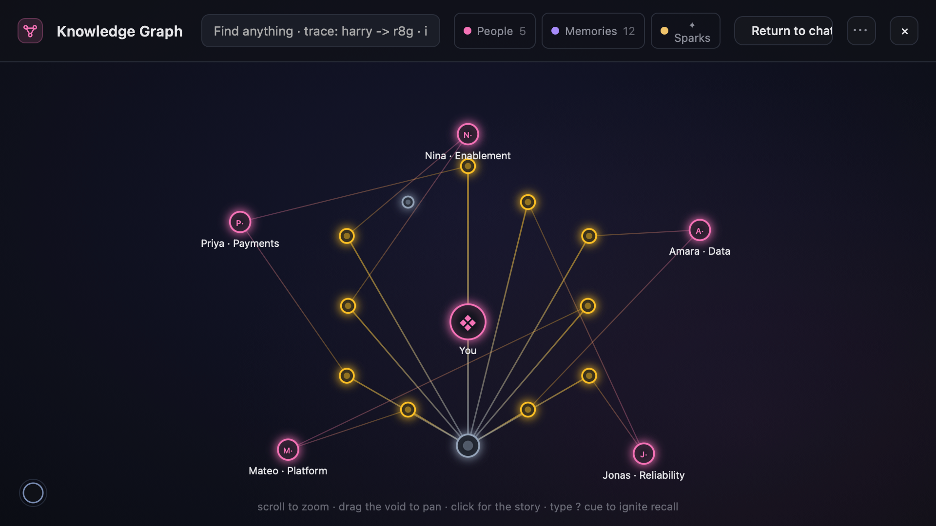 Zimac Knowledge Graph showing people and memories connected across a launch team.