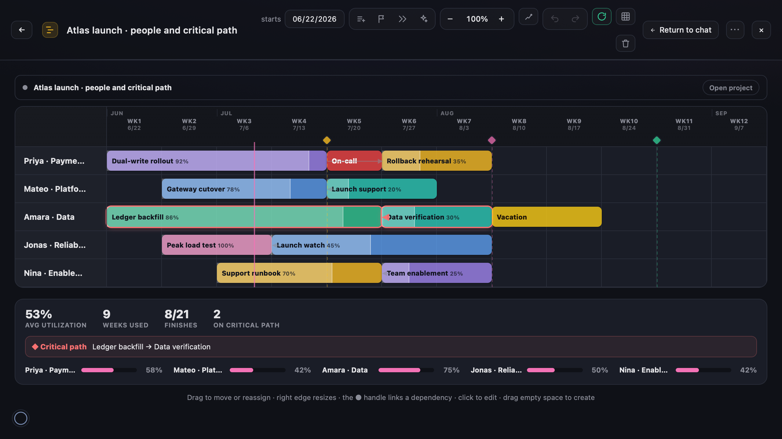 A Zimac staffing plan showing five people, workstreams, progress, dependencies, utilization, on-call, vacation, and the critical path.